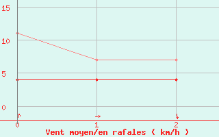 Courbe de la force du vent pour Soknedal