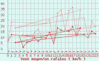 Courbe de la force du vent pour Morn de la Frontera