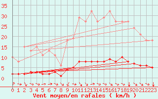 Courbe de la force du vent pour Champtercier (04)