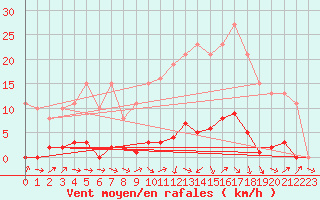 Courbe de la force du vent pour Saffr (44)