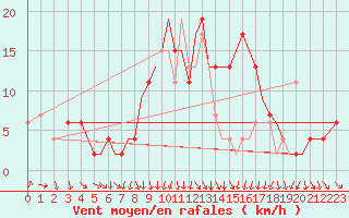 Courbe de la force du vent pour Bournemouth (UK)