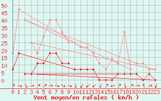 Courbe de la force du vent pour Calarasi