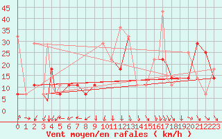 Courbe de la force du vent pour Rost Flyplass