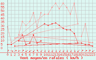 Courbe de la force du vent pour Andermatt