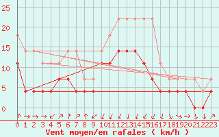 Courbe de la force du vent pour Oslo-Blindern