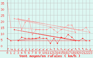 Courbe de la force du vent pour La Fretaz (Sw)
