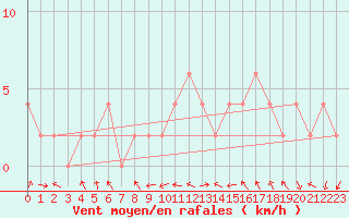 Courbe de la force du vent pour Ciudad Real