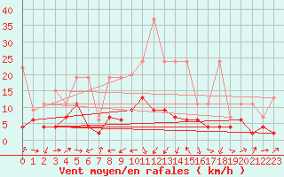 Courbe de la force du vent pour Arosa