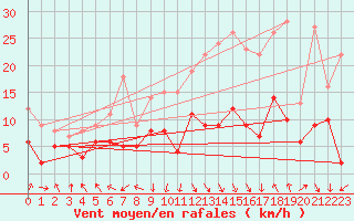 Courbe de la force du vent pour Pau (64)