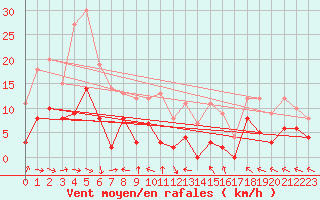 Courbe de la force du vent pour Carpentras (84)