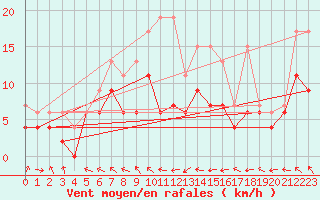 Courbe de la force du vent pour Rnenberg