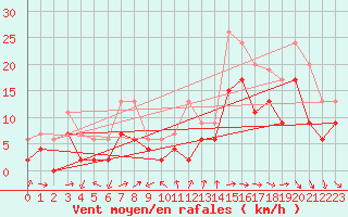 Courbe de la force du vent pour Alenon (61)