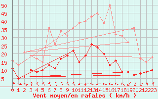 Courbe de la force du vent pour Weissenburg