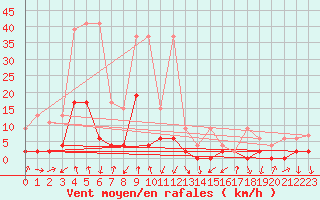 Courbe de la force du vent pour Vals