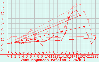 Courbe de la force du vent pour Porto-Vecchio (2A)