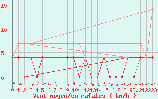 Courbe de la force du vent pour Harstad