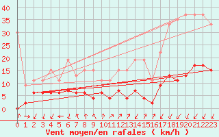 Courbe de la force du vent pour Pully-Lausanne (Sw)