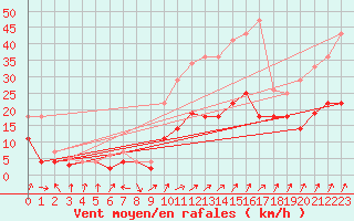 Courbe de la force du vent pour Fribourg (All)