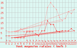 Courbe de la force du vent pour Gourdon (46)