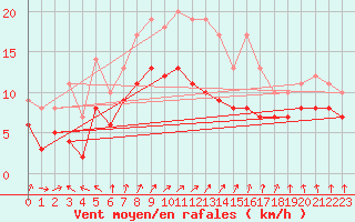 Courbe de la force du vent pour Memmingen