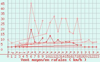 Courbe de la force du vent pour Wynau