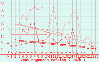 Courbe de la force du vent pour Locarno-Magadino