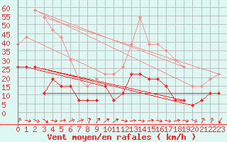 Courbe de la force du vent pour Solenzara - Base arienne (2B)