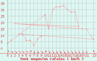 Courbe de la force du vent pour Oujda