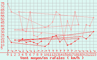 Courbe de la force du vent pour Gornergrat