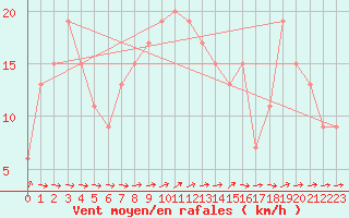 Courbe de la force du vent pour Soria (Esp)