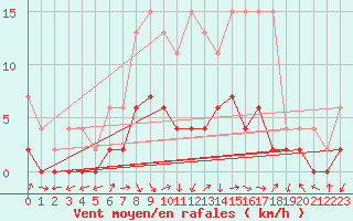 Courbe de la force du vent pour Ebnat-Kappel