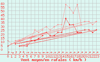 Courbe de la force du vent pour Chemnitz