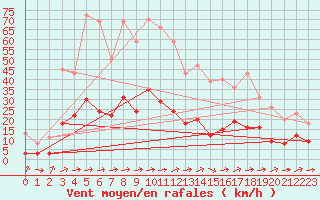 Courbe de la force du vent pour Le Puy - Loudes (43)