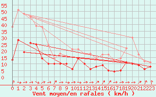 Courbe de la force du vent pour Muret (31)