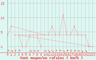 Courbe de la force du vent pour Villach