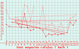 Courbe de la force du vent pour La Dle (Sw)