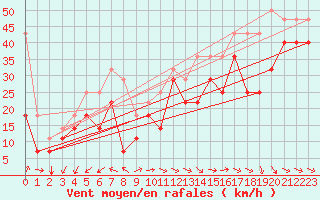 Courbe de la force du vent pour Svenska Hogarna