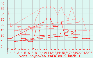 Courbe de la force du vent pour Oehringen