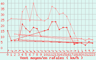 Courbe de la force du vent pour Rennes (35)