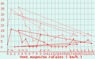 Courbe de la force du vent pour Les crins - Nivose (38)