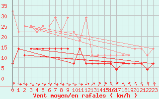 Courbe de la force du vent pour Wiesenburg