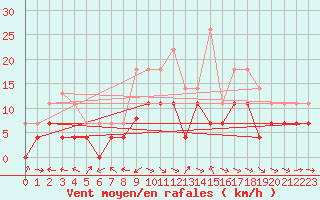 Courbe de la force du vent pour Puerto de San Isidro