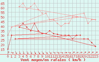 Courbe de la force du vent pour Dunkerque (59)