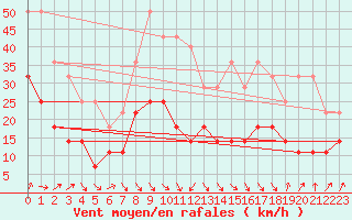 Courbe de la force du vent pour Fokstua Ii