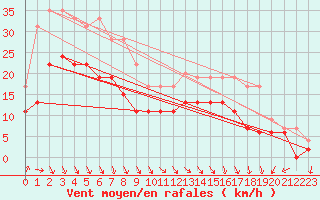 Courbe de la force du vent pour Dunkerque (59)