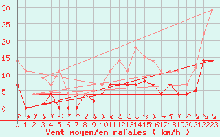 Courbe de la force du vent pour Sos del Rey Catlico