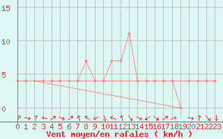 Courbe de la force du vent pour Krems