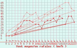 Courbe de la force du vent pour Asikkala Pulkkilanharju