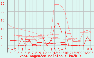 Courbe de la force du vent pour Auch (32)