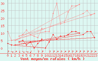 Courbe de la force du vent pour Bourg-Saint-Maurice (73)